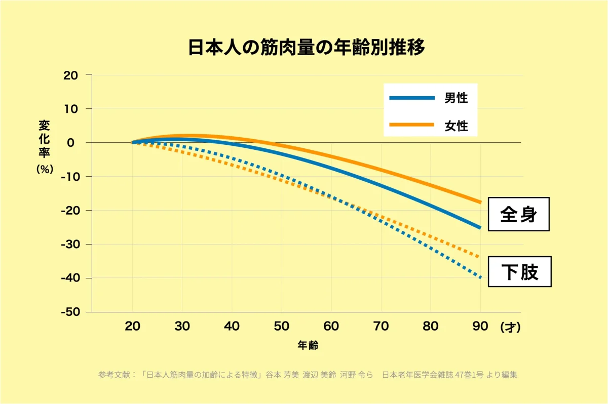 研究　日本人の筋肉量年齢推移